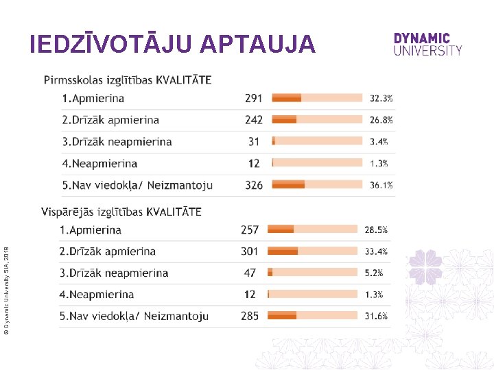 © Dynamic University SIA, 2019 IEDZĪVOTĀJU APTAUJA 