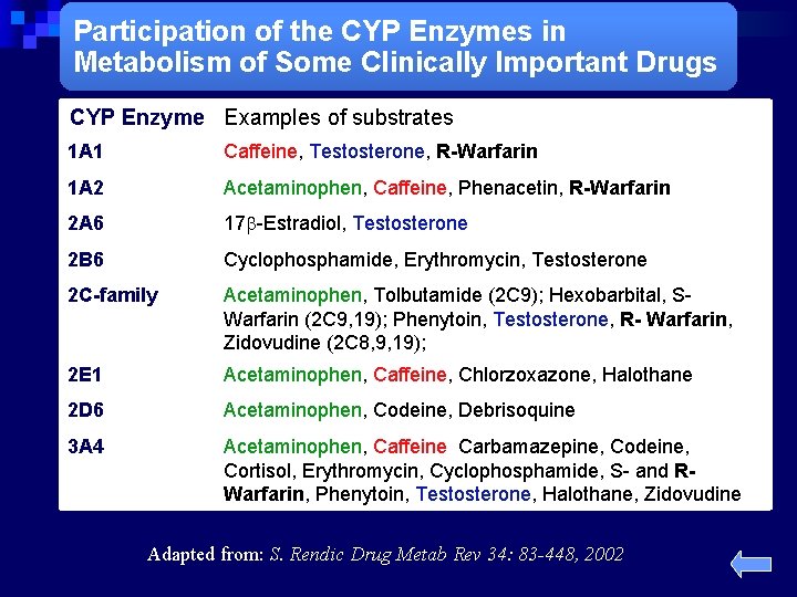 Participation of the CYP Enzymes in Metabolism of Some Clinically Important Drugs CYP Enzyme