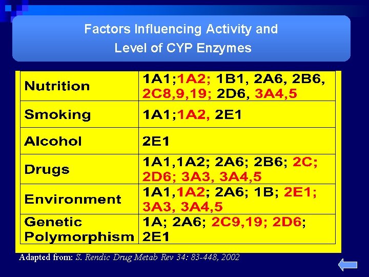 Factors Influencing Activity and Level of CYP Enzymes Adapted from: S. Rendic Drug Metab