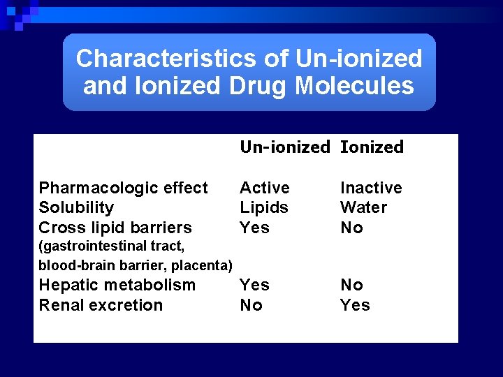 Characteristics of Un-ionized and Ionized Drug Molecules Un-ionized Ionized Pharmacologic effect Solubility Cross lipid