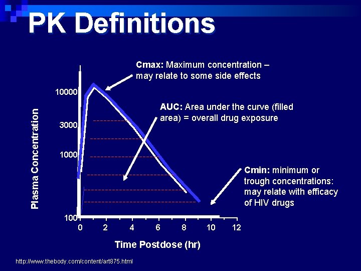 PK Definitions Cmax: Maximum concentration – may relate to some side effects Plasma Concentration