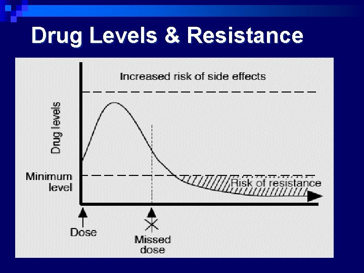 Drug Levels & Resistance 