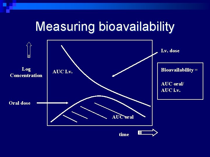 Measuring bioavailability I. v. dose Log Concentration Bioavailability = AUC I. v. AUC oral/