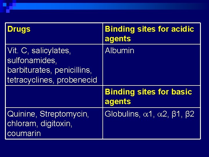 Drugs Vit. C, salicylates, sulfonamides, barbiturates, penicillins, tetracyclines, probenecid Binding sites for acidic agents