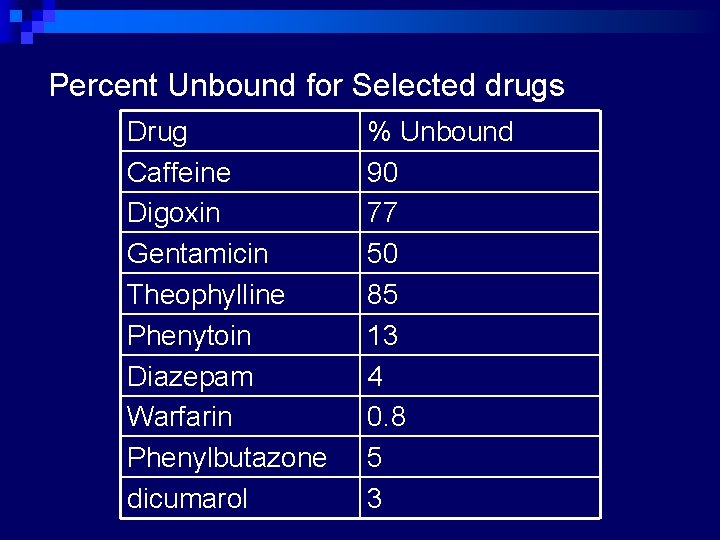 Percent Unbound for Selected drugs Drug Caffeine Digoxin Gentamicin Theophylline Phenytoin Diazepam Warfarin Phenylbutazone