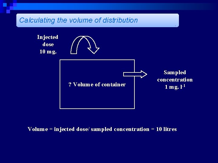 Calculating the volume of distribution Injected dose 10 mg. ? Volume of container Sampled