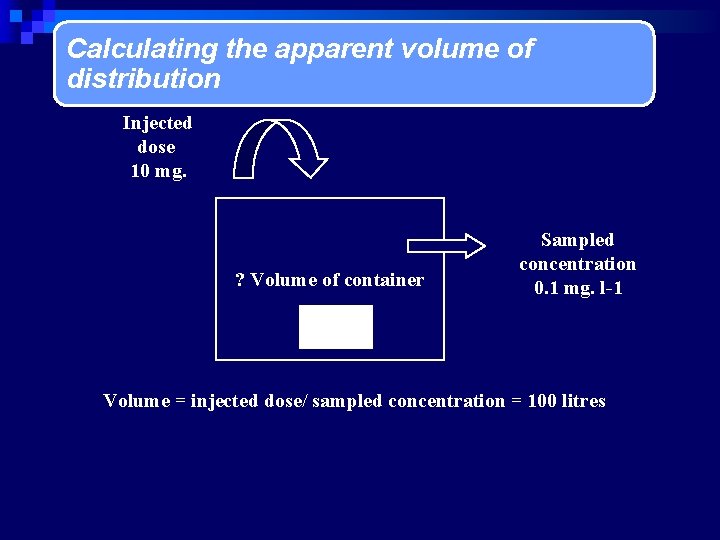 Calculating the apparent volume of distribution Injected dose 10 mg. ? Volume of container