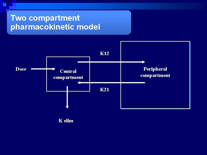 Two compartment pharmacokinetic model K 12 Dose Peripheral compartment Central compartment K 21 K