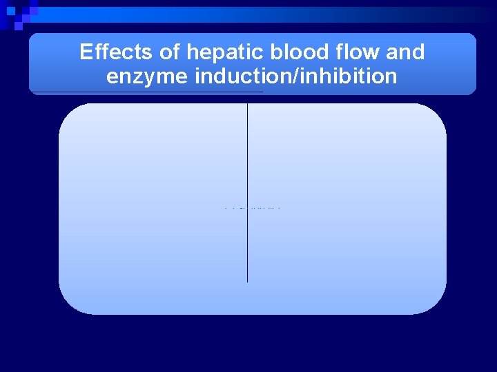 Effects of hepatic blood flow and enzyme induction/inhibition Metabolism of low to moderate clearance