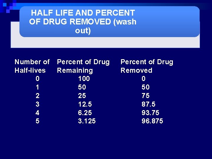 HALF LIFE AND PERCENT OF DRUG REMOVED (wash out) Number of Half-lives 0 1