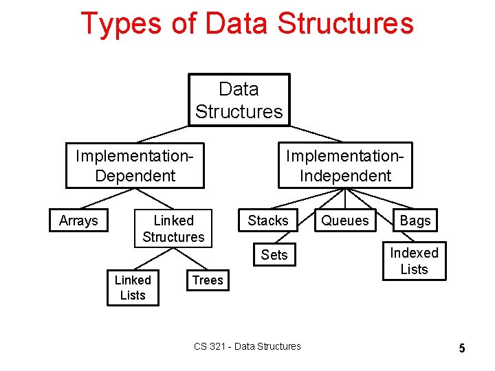 Types of Data Structures Implementation. Dependent Arrays Linked Structures Implementation. Independent Stacks Sets Linked