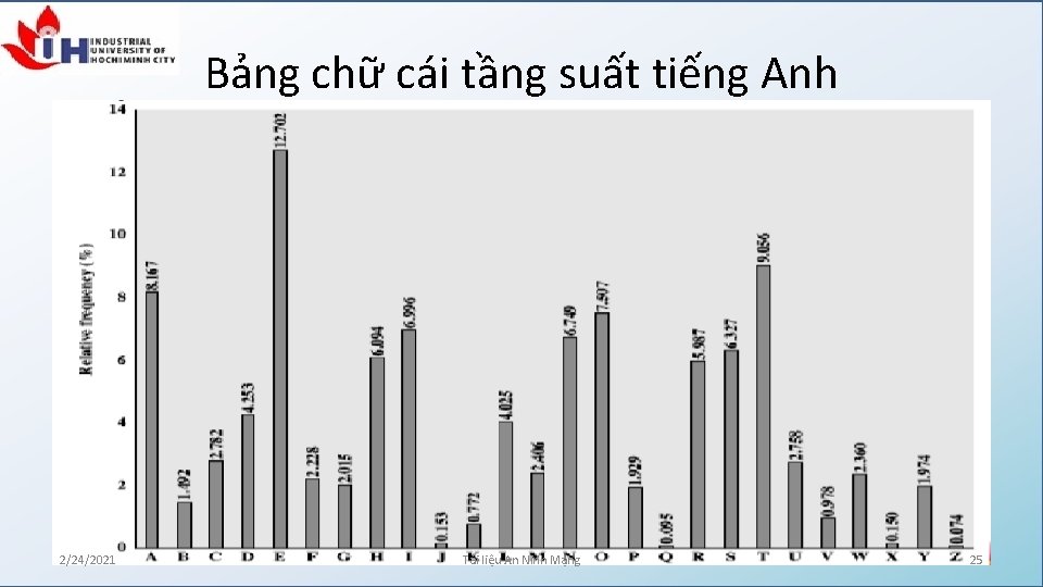 Bảng chữ cái tầng suất tiếng Anh 2/24/2021 Tài liệu An Ninh Mạng 25
