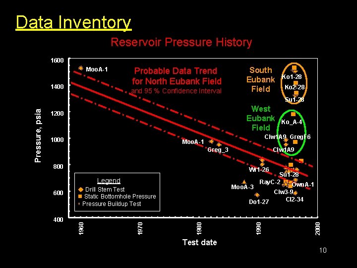 Data Inventory Reservoir Pressure History 1600 Moo. A-1 1400 Probable Data Trend for North