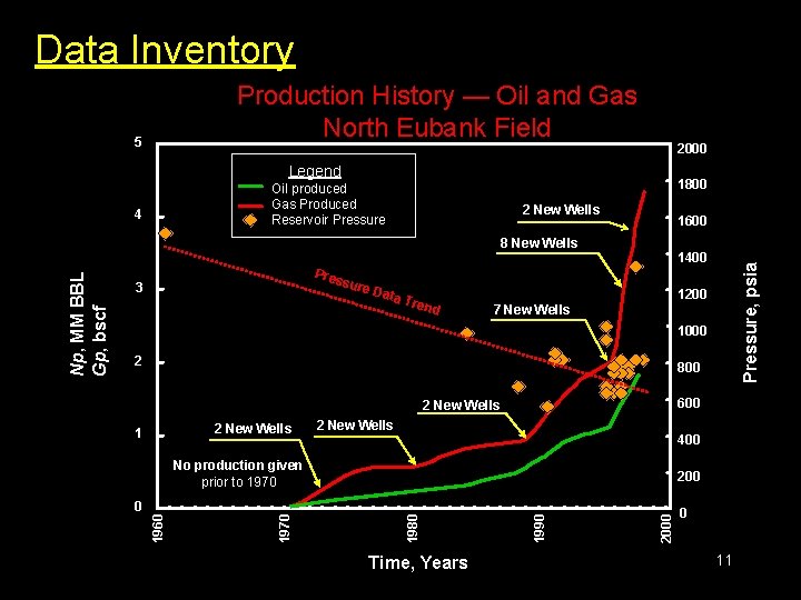 Data Inventory Production History — Oil and Gas North Eubank Field 2000 Legend 1800