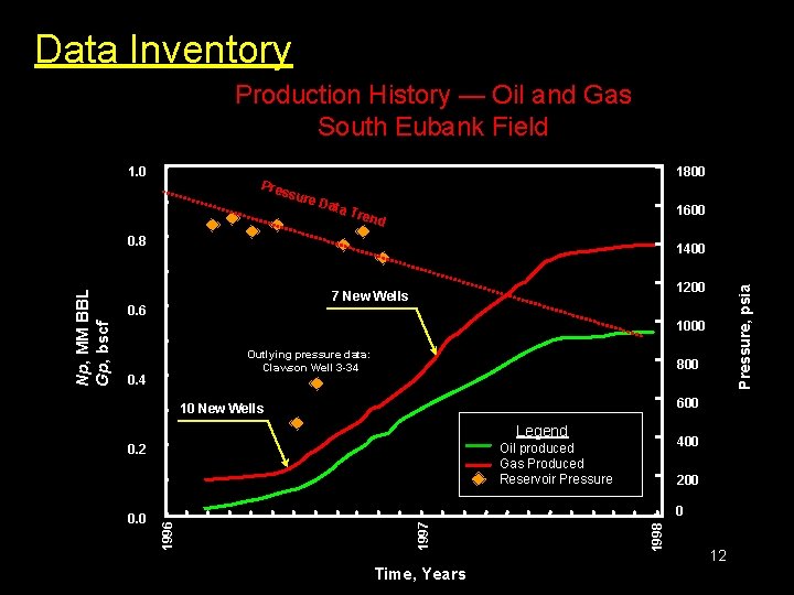 Data Inventory Production History — Oil and Gas South Eubank Field 1. 0 1800