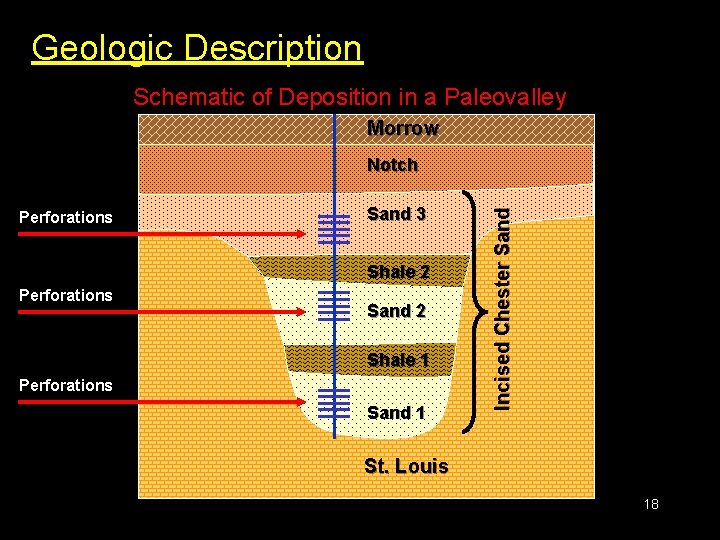 Geologic Description Schematic of Deposition in a Paleovalley Morrow Perforations Sand 3 Shale 2