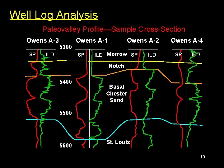 Well Log Analysis Paleovalley Profile—Sample Cross-Section Owens A-3 SP 5300 ILD Owens A-1 SP