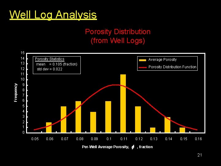 Well Log Analysis Frequency Porosity Distribution (from Well Logs) 15 14 13 12 11