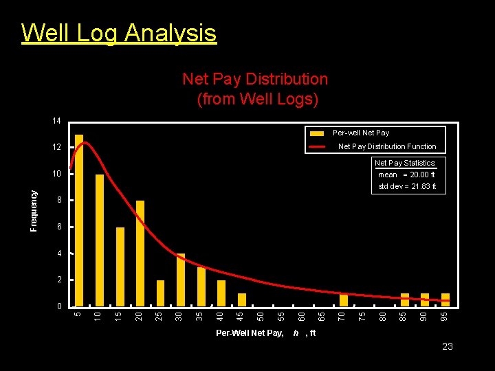 Well Log Analysis Net Pay Distribution (from Well Logs) 14 Per-well Net Pay Distribution