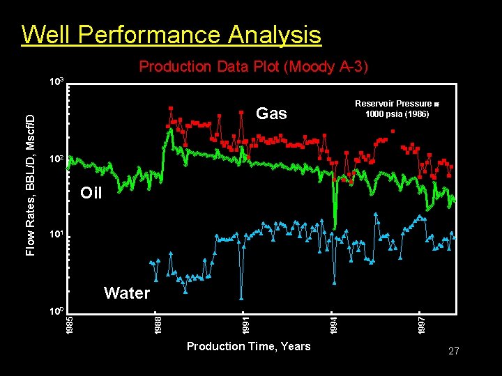 Well Performance Analysis Production Data Plot (Moody A-3) Reservoir Pressure 1000 psia (1986) Gas