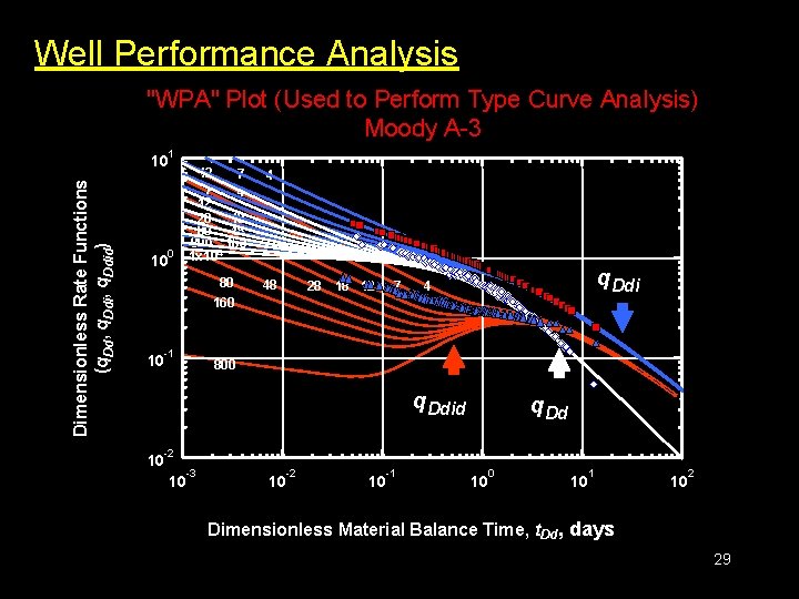 Well Performance Analysis "WPA" Plot (Used to Perform Type Curve Analysis) Moody A-3 1