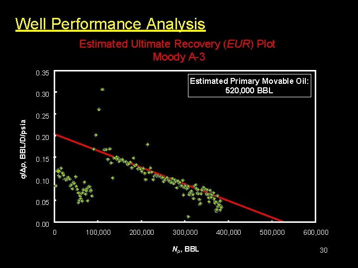 Well Performance Analysis Estimated Ultimate Recovery (EUR) Plot Moody A-3 0. 35 Estimated Primary
