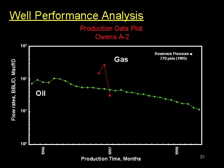 Well Performance Analysis Production Data Plot Owens A-2 Gas Reservoir Pressure 770 psia (1995)