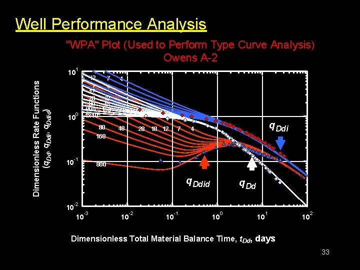 Well Performance Analysis "WPA" Plot (Used to Perform Type Curve Analysis) Owens A-2 1