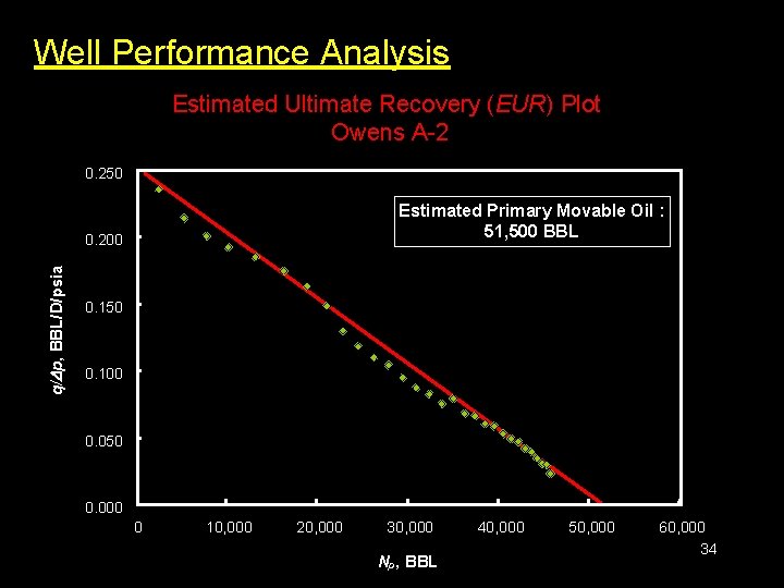 Well Performance Analysis Estimated Ultimate Recovery (EUR) Plot Owens A-2 0. 250 Estimated Primary