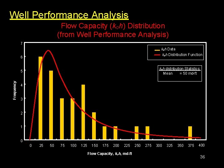 Well Performance Analysis Flow Capacity (koh) Distribution (from Well Performance Analysis) 7 koh Data