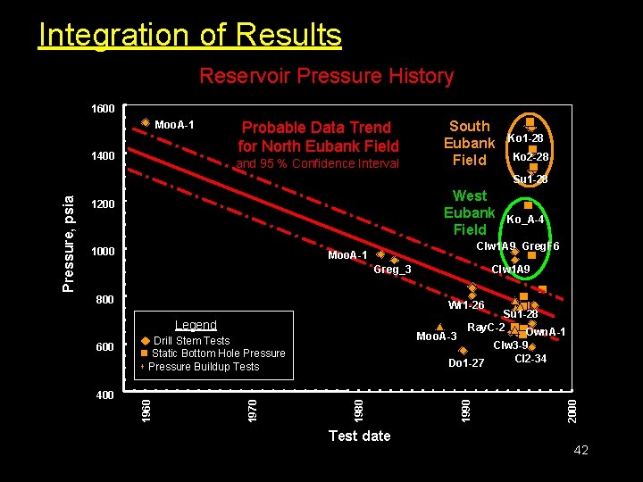 Integration of Results Reservoir Pressure History 1600 Moo. A-1 1400 Probable Data Trend for