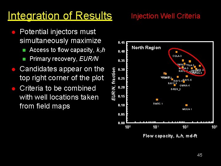 Integration of Results Potential injectors must simultaneously maximize n n l l 0. 45