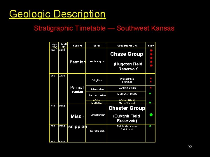 Geologic Description Stratigraphic Timetable — Southwest Kansas Age Depth (Ma) (ft) 245 2400 System