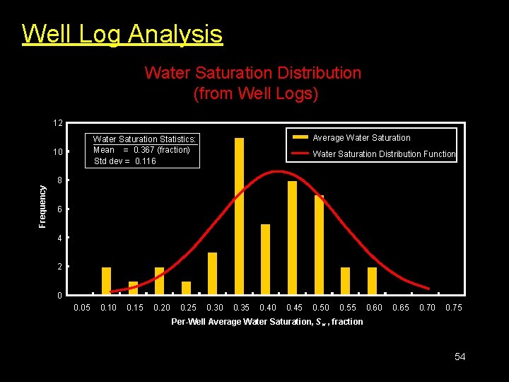 Well Log Analysis Water Saturation Distribution (from Well Logs) 12 10 Frequency Average Water