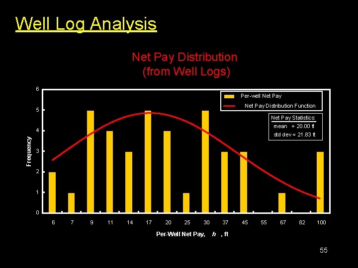 Well Log Analysis Net Pay Distribution (from Well Logs) 6 Per-well Net Pay Distribution