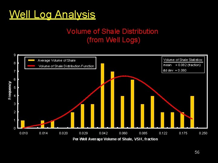 Well Log Analysis Volume of Shale Distribution (from Well Logs) 9 8 Average Volume