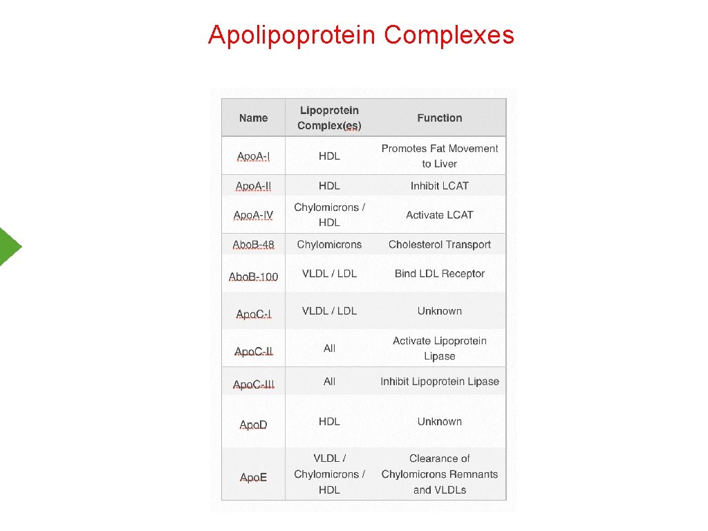 Apolipoprotein Complexes 