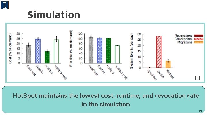 Simulation [1] Hot. Spot maintains the lowest cost, runtime, and revocation rate in the