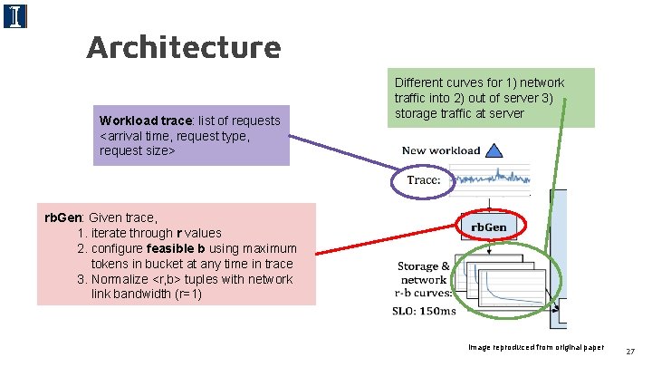 Architecture Workload trace: list of requests <arrival time, request type, request size> Different curves