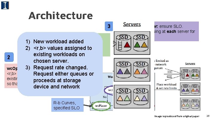 Architecture 3 wc. Placer: Uses fast-first-fit to 1 1) Newchoose workload added potential server,