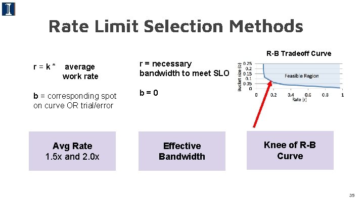 Rate Limit Selection Methods R-B Tradeoff Curve r=k* average work rate b = corresponding