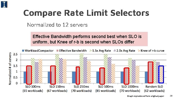 Compare Rate Limit Selectors Normalized to 12 servers Effective Bandwidth performs second best when