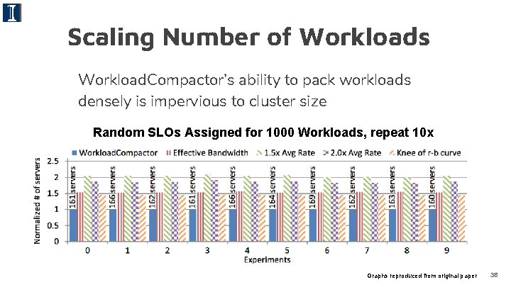 Scaling Number of Workloads Workload. Compactor’s ability to pack workloads densely is impervious to