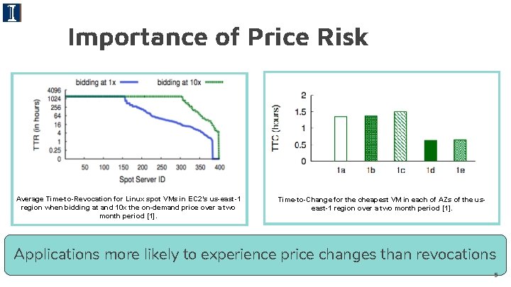 Importance of Price Risk Average Time-to-Revocation for Linux spot VMs in EC 2’s us-east-1