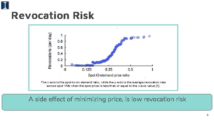 Revocation Risk The x-axis is the spot-to-on-demand ratio, while the y-axis is the average