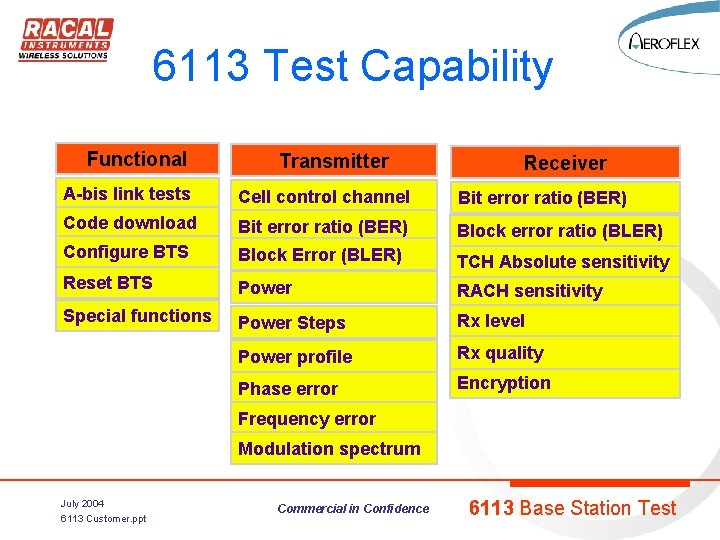 6113 Test Capability Functional Transmitter Receiver A-bis link tests Cell control channel Bit error