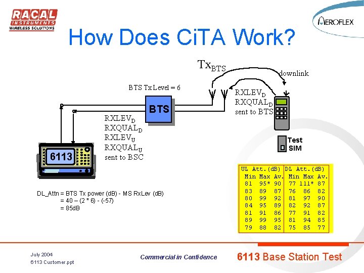 How Does Ci. TA Work? Tx. BTS Tx Level = 6 6113 RXLEVD RXQUALD