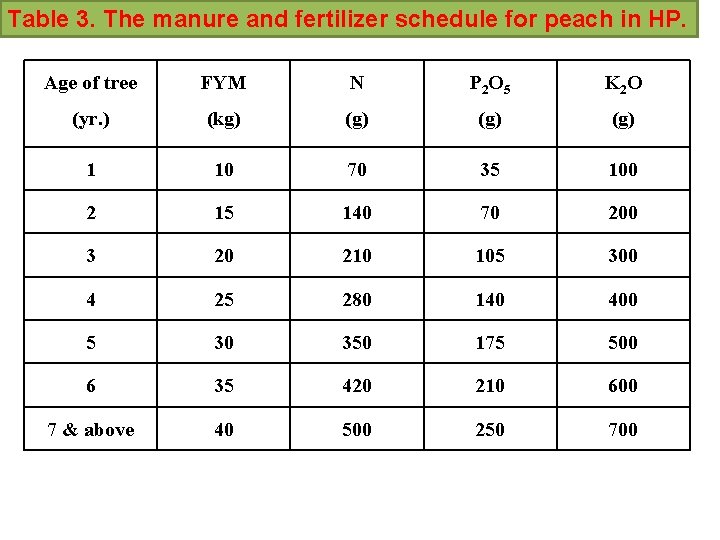 Table 3. The manure and fertilizer schedule for peach in HP. Age of tree
