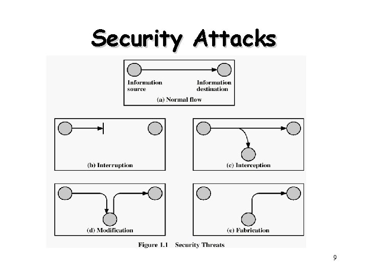 Security Attacks 9 