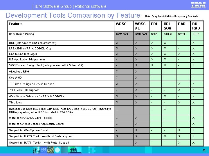 IBM Software Group | Rational software Development Tools Comparison by Feature Note: Compilers &